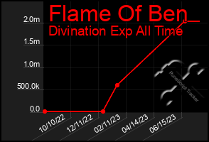 Total Graph of Flame Of Ben