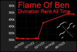 Total Graph of Flame Of Ben