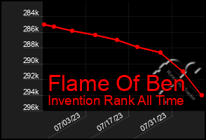 Total Graph of Flame Of Ben