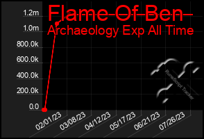 Total Graph of Flame Of Ben