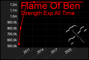 Total Graph of Flame Of Ben