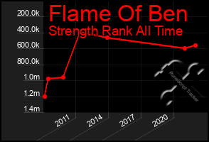 Total Graph of Flame Of Ben