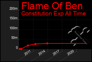 Total Graph of Flame Of Ben