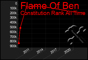 Total Graph of Flame Of Ben