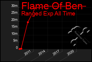 Total Graph of Flame Of Ben