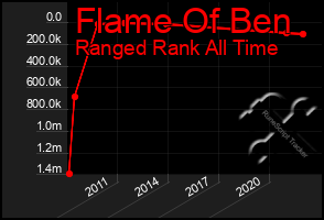 Total Graph of Flame Of Ben