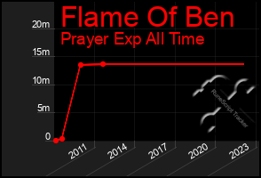 Total Graph of Flame Of Ben