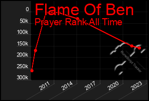 Total Graph of Flame Of Ben