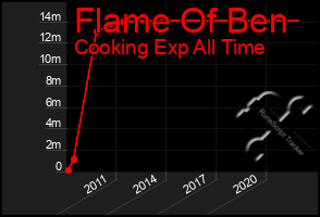 Total Graph of Flame Of Ben