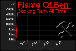 Total Graph of Flame Of Ben