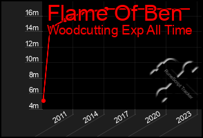 Total Graph of Flame Of Ben