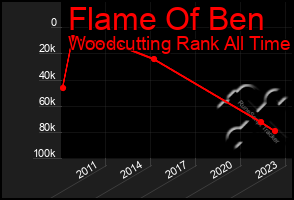 Total Graph of Flame Of Ben