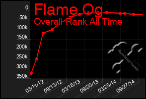 Total Graph of Flame Og