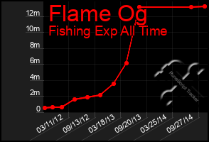 Total Graph of Flame Og