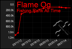 Total Graph of Flame Og