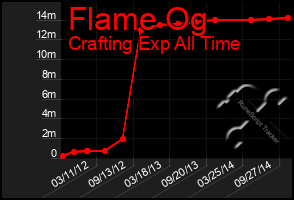 Total Graph of Flame Og