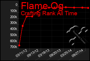 Total Graph of Flame Og