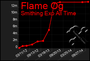 Total Graph of Flame Og