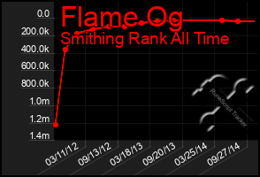 Total Graph of Flame Og