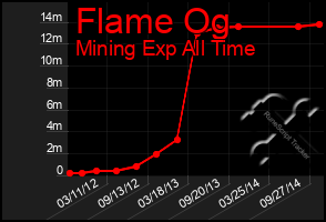 Total Graph of Flame Og