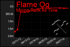 Total Graph of Flame Og