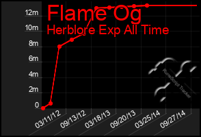 Total Graph of Flame Og