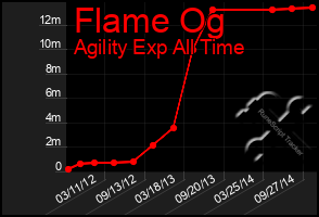 Total Graph of Flame Og