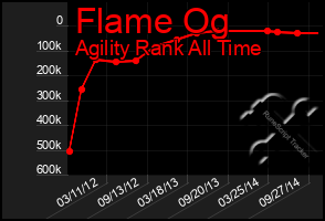 Total Graph of Flame Og