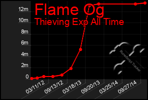 Total Graph of Flame Og