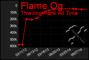 Total Graph of Flame Og