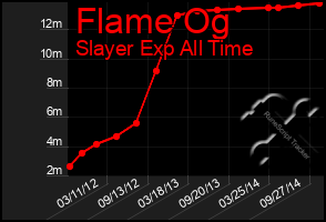 Total Graph of Flame Og