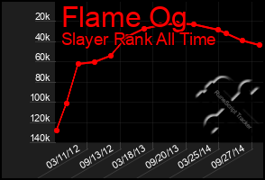 Total Graph of Flame Og