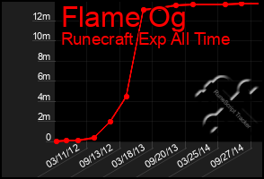 Total Graph of Flame Og