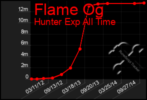 Total Graph of Flame Og