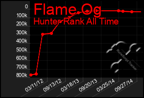 Total Graph of Flame Og