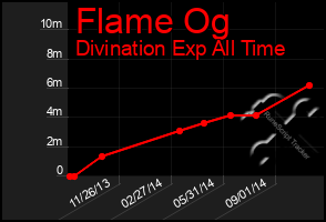 Total Graph of Flame Og
