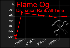 Total Graph of Flame Og