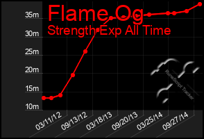 Total Graph of Flame Og