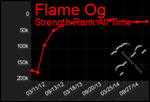 Total Graph of Flame Og