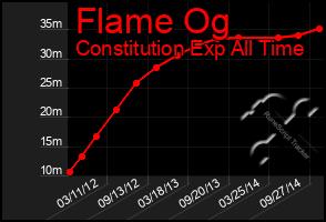 Total Graph of Flame Og