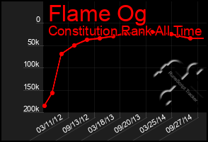 Total Graph of Flame Og