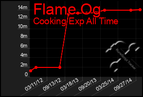 Total Graph of Flame Og