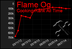 Total Graph of Flame Og