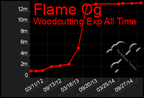 Total Graph of Flame Og