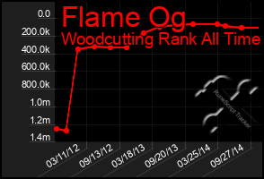 Total Graph of Flame Og