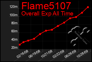 Total Graph of Flame5107