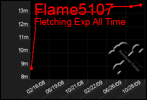 Total Graph of Flame5107