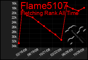 Total Graph of Flame5107
