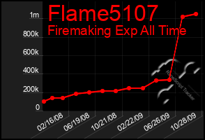 Total Graph of Flame5107