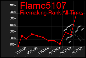 Total Graph of Flame5107
